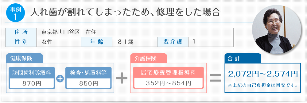 入れ歯が割れてしまったため、修理をした場合：訪問歯科診療料(830円)＋検査・処置料等(850円)
＋介護保険：居宅療養管理指導料(350円～850円)→2,030円～2,530円