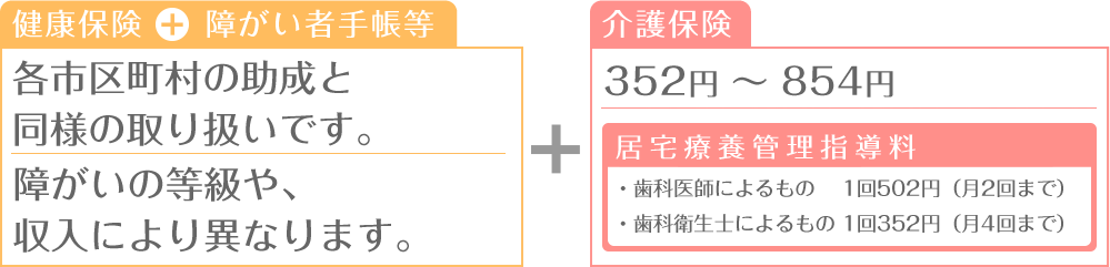 健康保険＋障がい者手帳等：各市区町村の助成と同様の取り扱いです。障がいの等級や、収入により異なります。介護保険：350円～850円、居宅療養管理指導料・歯科医師によるもの、1回500円（月2回まで）・歯科衛生士によるもの 1回350円（月4回まで）
