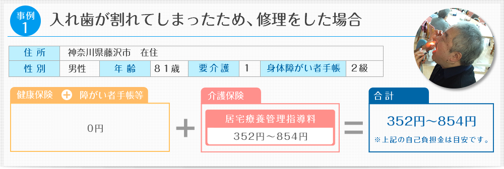 入れ歯が割れてしまったため、修理をした場合：健康保険＋障がい者手帳等(0円)
＋介護保険：居宅療養管理指導料(350円～850円)→350円～850円