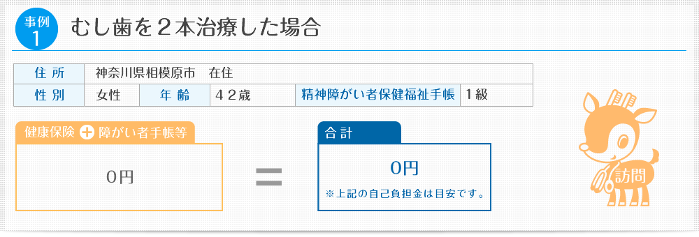むし歯を２本治療した場合：健康保険＋障がい者手帳１級→０円