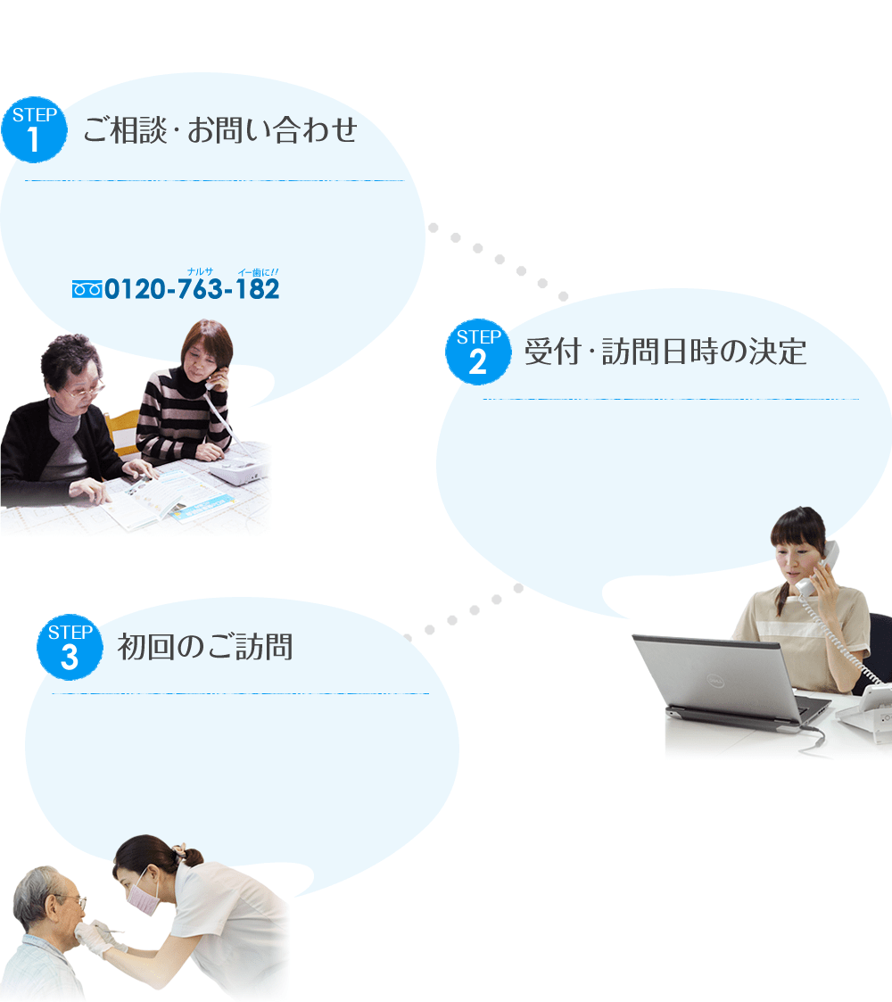 STEP1:自宅まで、歯医者さんにきてもらおう STEP2:はい、こちら訪問歯科119番です。 STEP3:歯医者さんが自宅に来てくれた!!